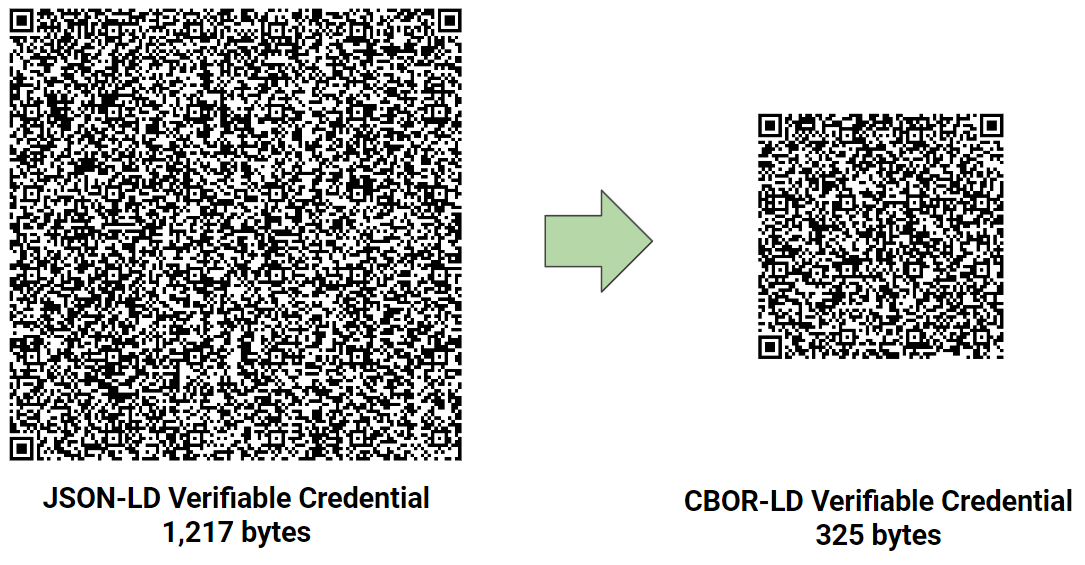 A comparision of two QR codes: one JSON-LD based QR code (at 1,217 bytes) vs. the other CBOR-LD based QR codes (at 325 bytes)